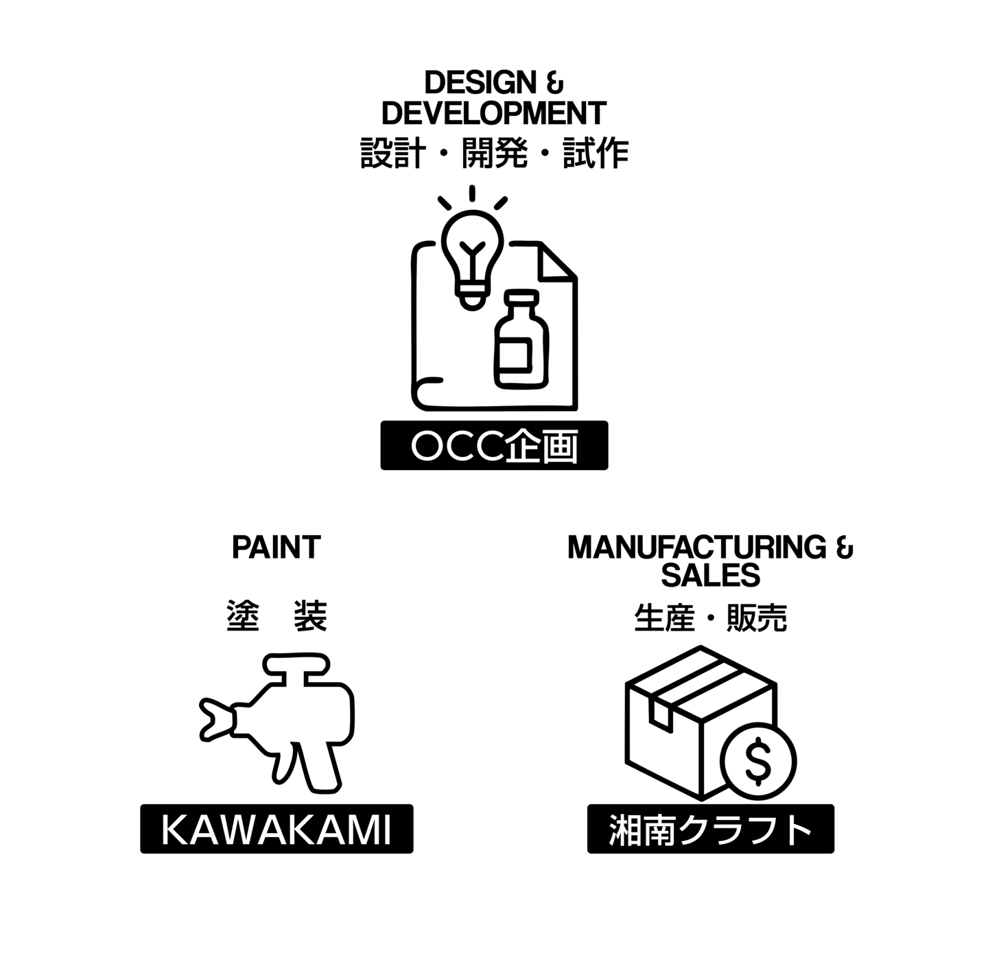 OCC企画が設計・試作を担当し、湘南クラフトが製造・販売、KAWAKAMIがカーボン塗装を担う協力体制の図解